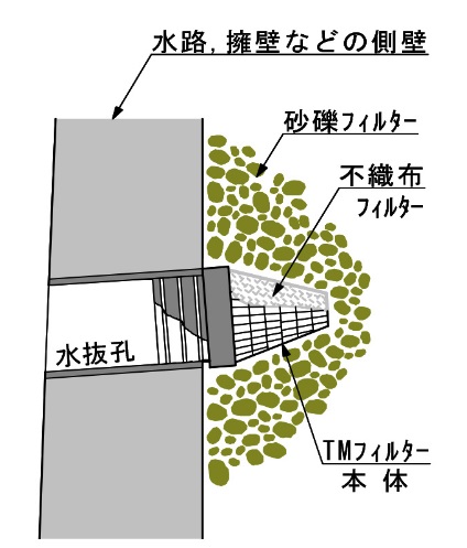 水抜孔用簡易集水器 TMフィルター