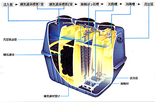小型合併処理浄化槽 SGSⅡ型